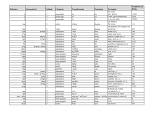 Hebraico forma plural Unidade Categoria Transliteração Pronúncia Português
freqüência na
Bíblia
ְ‫ב‬- 11 preposição bə- bə-
em, com,
por, dentro 15545
ְ‫כ‬- 11 preposição kə- kə- como, aproximadamente 3038
ְ‫ל‬- 11 preposição lə- lə- a, ao, por, para 20248
‫ַן‬‫כ‬ ָ‫ש‬ 11 verbo šā k an sharran
Ele habitou
Ele viveu 111
‫ר‬ ַ‫מ‬ ָ‫ש‬ 11 verbo šāmar shamar
Ele guardou, Ele vigilou, Ele
preservou 427
‫ל‬ ֶ‫ֹה‬‫א‬ ‫ים‬ִ‫ל‬ ָ‫ֹה‬‫א‬ 12 substantivo ’ṓhel óhel tenda (m.s.) 346
‫ֹן‬‫ו‬‫ר‬ֲ‫א‬ 12 substantivo ’ărôn aron caixa, arca (m.s.) 202
‫יכָל‬ ֵ‫ה‬ ‫ֹת‬‫ו‬‫יכָל‬ ֵ‫ה‬ 12 substantivo hê k āl herral palácio, templo (m.s.) 80
‫ר‬ֵ‫צ‬ ָ‫ח‬ ‫ֹת‬‫ו‬‫ר‬ֵ‫צ‬ֲ‫ח‬ 12 substantivo ḥāṣēr ratzer pátio, átrio (a.s.) 145
‫ֹל‬‫כ‬ 12 substantivo kōl kol todo, cada (um) (m.s.) 5412
‫י‬ִ‫ל‬ ְ‫כ‬ ‫ים‬ִ‫ֵל‬‫כ‬ 12 substantivo kəlî kli utensílio, recipiente (m.s.) 325
‫יא‬ ִ‫ָב‬‫נ‬ ‫ים‬ ִ‫א‬ ִ‫ב‬ְ‫נ‬/‫ים‬ ִ‫יא‬ ִ‫ְב‬‫נ‬ 12 substantivo nā b î’ navi profeta (m.s.) 316
‫ת‬ ֶ‫ֹש‬‫ח‬ְ‫נ‬ 12 substantivo nəḥṓšet nerróshet cobre (m.s.) 140
‫ָה‬‫ל‬ ִ‫פ‬ ְ‫ת‬ ‫ֹת‬‫ו‬‫ל‬ ִ‫פ‬ ְ‫ת‬ 12 substantivo tə p illāh tefila reza (f.s.) 77
‫ם‬ִ‫י‬ ַ‫ר‬ ְ‫צ‬ ִ‫מ‬ 12 nome próprio miṣráyim mitzráyim Egito 681
‫ה‬ ֶ‫ֹש‬‫מ‬ 12 nome próprio mōšeh Moshe Moisés 766
‫ַי‬‫נ‬‫י‬ ִ‫ס‬ 12 nome próprio sînay sinai Sinai 35
‫ו‬ ָ‫ש‬ֵ‫ע‬ 12 nome próprio ‘ēśāw Esav Esaú 97
‫יט‬ ִ‫ב‬ ִ‫ה‬ 12 verbo hibbîṭ hibit Ele olhou 68
‫ַח‬‫ל‬ ָ‫ש‬ 12 verbo šālaḥ shalaḥ Ele enviou 564
‫ה‬ ָ‫ת‬ַ‫ע‬ 13 advérbio ‘attāh ’ata agora 433
‫ֹת‬‫ו‬‫א‬ ‫ֹת‬‫ו‬‫ֹת‬‫ו‬‫א‬ 13 substantivo ’ô t ot sinal (m.s.) 79
‫ֹר‬‫ו‬‫כ‬ ְ‫ב‬ ‫ים‬ ִ‫ֹר‬‫ו‬‫כ‬ ְ‫ב‬/‫ֹת‬‫ו‬‫ֹר‬‫כ‬ ְ‫ב‬ 13 substantivo bə k ôr berror primogênito (m.s.) 120
‫ם‬ ָ‫ד‬ ‫ים‬ ִ‫מ‬ ָ‫ד‬ 13 substantivo dām dam sangue (m.s.) 360
‫ל‬ֶ‫ב‬ ֶ‫ה‬ ‫ים‬ִ‫ל‬ָ‫ב‬ֲ‫ה‬ 13 substantivo hébel hével soprado (m.s.) 81
‫ה‬ ָ‫נְח‬ ִ‫מ‬ ‫ֹת‬‫ח‬ְ‫נ‬ ִ‫מ‬ 13 substantivo minḥāh minra presente, oferenda (f.s.) 211
‫ד‬ֶ‫ב‬ֶ‫ע‬ ‫ים‬ ִ‫ד‬ָ‫ֲב‬‫ע‬ 13 substantivo ‘ébed éved servo, escravo(m.s.) 806
‫נִים‬ָ‫נ‬ 13 substantivo pānîm panim caras(s) (b.p.) 2123
‫ֹאן‬‫צ‬ 13 substantivo ṣō’n tzon
Rebanho de ovelhas
ou cabras (f.s.) 274
‫ֵי‬‫נ‬ ְ‫פ‬ִ‫ל‬ 13 preposição li p nê lifne na presença de, antes 629
‫ֵי‬‫נ‬ ְ‫פ‬ִ‫ל‬ ִ‫מ‬/‫ֵי‬‫נ‬ ְ‫נ‬ ִ‫מ‬ 13 preposição mippənê / milli p nê mipene / milifne na presença de, antes de 229
‫ה‬ָ‫ּו‬ ַ‫ח‬ 13 nome próprio ḥawwāh rava Eva 9
‫ן‬ִ‫י‬ ַ‫ק‬ 13 nome próprio qáyin káyin Caio 19
‫יא‬ ִ‫ב‬ ֵ‫ה‬ 13 verbo hē b î’ hevi Ele trouxe 547
 