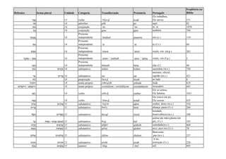 Hebraico forma plural Unidade Categoria Transliteração Pronúncia Português
freqüência na
Bíblia
‫ד‬ַ‫ב‬ָ‫ע‬ 13 verbo ‘ā b a d avad
Ele trabalhou,
Ele serviu 271
‫ֹה‬‫נ‬ 14 advérbio pōh po aqui 82
‫ם‬ ִ‫א‬ 14 conjunção ’im ’im se, se 1070
‫ַם‬‫ּג‬ 14 conjunção gam gam também 769
‫נּו‬ ְ‫ַח‬‫נ‬ֲ‫א‬ 14
Pronome
independente ’ănáḥnû anaarnu nós (c.) 119
ְ‫ת‬ ַ‫א‬ 14
Pronome
independente ’at ’at tu (f.s.) 60
‫ם‬ ֶ‫ת‬ ַ‫א‬ 14
Pronome
independente ’attem ’atem vocês, vós (m.p.) 283
‫ן‬ ֵ‫ת‬ ַ‫א‬/‫ָה‬‫נ‬ ֵ‫ת‬ ַ‫א‬ 14
Pronome
independente ’attēn / ’attḗnāh ’aten / ’aténa vocês, vós (f.p.) 5
‫ָה‬‫מ‬ ֵ‫ה‬ 14
Pronome
independente hḗnnāh héna elas (f.) 40
‫ן‬ ֵ‫ֹה‬‫כ‬ ‫ִים‬‫נ‬ֲ‫ֹה‬‫כ‬ 14 substantivo kōhēn kohen sacerdote (m.s.) 750
‫ר‬ ַ‫ש‬ ‫ים‬ ִ‫ר‬ ָ‫ש‬ 14 substantivo śar sar
ministro, oficial,
capitão (m.s.) 421
‫ַד‬‫י‬ְ‫ל‬ 14 preposição ləya d leyad ao lado 8
‫ה‬ ָ‫הּוד‬ְ‫י‬ 14 nome próprio yəhû d āh yehuda Judá 819
‫ם‬ִַ‫ל‬ ָ‫יְרּוש‬/‫ם‬ִ‫ַי‬‫ל‬ ָ‫יְרּוש‬ 14 nome próprio yərûšāláim / yərûšāláyim yerushaláyim Jerusalém 643
‫ב‬ ַ‫ָש‬‫י‬ 14 verbo yāša b yashav
Ele se sentou,
Ele habitou 1031
‫ד‬ ַ‫מ‬ָ‫ע‬ 14 verbo ‘āma d amad
Ele estava em pé,
Ele cessou 435
‫ֹן‬‫ו‬‫ָאד‬ ‫ים‬ִ‫נ‬ֹ‫ד‬ֲ‫א‬ 15 substantivo ’ā d ôn adon senhor, dono (m.s.) 334
‫ית‬ ִ‫ר‬ ְ‫ב‬ 15 substantivo bərî t berit aliança, pacto (f.s.) 284
‫ד‬ ֶ‫ס‬ ֶ‫ח‬ ‫ים‬ ִ‫ד‬ ָ‫ס‬ֲ‫ח‬ 15 substantivo ḥéseḏ résed
bondade,
benevolência (m.s.) 248
‫ַף‬‫כ‬ (dual)‫יִם‬ַ‫כַנ‬/‫ֹת‬‫ו‬‫ַנ‬‫כ‬ 15 substantivo ka p kaf
palma (da mão),planta (do
pé), (f.s.) 193
‫ש‬ ֶ‫ֹד‬‫ק‬ ‫ים‬ ִ‫ש‬ ָ‫ד‬ ָ‫ק‬ 15 substantivo qṓdeš qódesh santidade(m.s.) 469
‫ת‬ ֶ‫ש‬ ֶ‫ק‬ ‫ֹת‬‫ו‬‫ת‬ ָ‫ש‬ ְ‫ק‬ 15 substantivo qéšet qéshet arco, arco íris (f.s.) 76
‫ֹם‬‫ו‬‫ל‬ ָ‫ש‬ ‫ים‬ ִ‫ֹמ‬‫ו‬‫ל‬ ְ‫ש‬ 15 substantivo šālôm shalom
Bem-estar,
paz (m.s.) 237
‫ה‬ ָ‫ֹר‬‫ו‬‫ת‬ ‫ֹת‬‫ו‬‫ֹר‬‫ו‬‫ת‬ 15 substantivo tôrāh torah
A lei,
instrução (f.s.) 220
‫ֶף‬‫ל‬ ֶ‫א‬ ‫ים‬ ִ‫ָפ‬‫ל‬ֲ‫א‬ 15 número ’élep ’élef mil 495
 