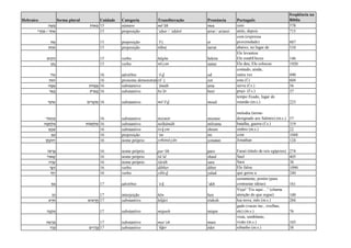 Hebraico forma plural Unidade Categoria Transliteração Pronúncia Português
freqüência na
Bíblia
‫ָאה‬ ֵ‫מ‬ ‫ֹת‬‫ו‬‫א‬ ֵ‫מ‬ 15 número mē’āh mea cem 578
‫ר‬ ַ‫ַאח‬/‫י‬ ֵ‫ר‬ֲ‫ַאח‬ 15 preposição ’aḥar / ’aḥărê arrar / arrarei atrás, depois 715
‫ת‬ ֵ‫א‬ 15 preposição ’ē t et
com (expressa
proximidade) 887
‫ת‬ ַ‫ח‬ ַ‫ת‬ 15 preposição táḥat tarrat abaixo, no lugar de 510
‫ים‬ ִ‫ק‬ ֵ‫ה‬ 15 verbo hēqîm hekim
Ele levantou
Ele estabEleceu 146
‫ן‬ ַ‫ָת‬‫נ‬ 15 verbo nā t an natan Ele deu, Ele colocou 1920
‫ֹד‬‫ו‬‫ע‬ 16 advérbio ‘ô d od
contudo, ainda,
outra vez 490
‫ֹאת‬‫ז‬ 16 pronome demonstrativozō’ t zot esta (f.) 604
‫ה‬ ָ‫ָאמ‬ ‫ֹת‬‫ה‬ ָ‫מ‬ֲ‫א‬ 16 substantivo ’āmāh ama serva (f.s.) 56
‫ר‬ ֵ‫א‬ ְ‫ב‬ ‫ֹת‬‫ר‬ ֵ‫א‬ ְ‫ב‬ 16 substantivo bə’ēr beer poço (f.s.) 37
‫ד‬ֵ‫ֹע‬‫ו‬‫מ‬ ‫ים‬ ִ‫ֲד‬‫ע‬ֹ‫ו‬‫מ‬ 16 substantivo mô‘ē d moed
tempo fixado, lugar de
reunião (m.s.) 223
‫ֹר‬‫ו‬‫מ‬ ְ‫ז‬ ִ‫מ‬ 16 substantivo mizmôr mizmor
melodia (termo
designado aos Salmos) (m.s.) 57
‫ה‬ ָ‫מ‬ ָ‫ח‬ְ‫ל‬ ִ‫מ‬ ‫ֹת‬‫ו‬‫מ‬ ָ‫ח‬ְ‫ל‬ ִ‫מ‬ 16 substantivo milḥāmāh milrama batalha, guerra (f.s.) 319
‫ֶם‬‫כ‬ ְ‫ש‬ 16 substantivo šə k em shrem ombro (m.s.) 22
‫ם‬ ִ‫ע‬ 16 preposição ‘im im com 1048
‫ן‬ ָ‫ָת‬‫נ‬ֹ‫ו‬‫ה‬ְ‫י‬ 16 nome próprio yəhônā t ān yonatan Jonathan 124
‫ֹה‬‫ע‬ ְ‫ר‬ַ‫נ‬ 16 nome próprio par‘ōh paro Faraó (título de reis egípcios) 274
‫אּול‬ ָ‫ש‬ 16 nome próprio šā’ûl shaul Saul 405
‫ה‬ ָ‫ר‬ ָ‫ש‬ 16 nome próprio śārāh sara Sara 38
‫בֶר‬ ִ‫ד‬ 16 verbo dibber diber Ele falou 1090
‫ַד‬‫ל‬ָ‫י‬ 16 verbo yāla d yalad que gerou a 240
‫ְך‬ ַ‫א‬ 17 advérbio ’a k ’akh
certamente, porém (para
contrastar idéias) 161
‫ן‬ ֵ‫ה‬ 17 interjeição hēn hen
Veja! “Eis aqui…” (chama
atenção do que segue) 100
‫ש‬ ֶ‫ֹד‬‫ח‬ ‫ים‬ ִ‫ש‬ ָ‫ד‬ֳ‫ח‬ 17 substantivo ḥṓḏeš ródesh lua nova, mês (m.s.) 284
‫ֶה‬‫נ‬ ְ‫ק‬ ִ‫מ‬ 17 substantivo miqneh miqne
gado (vacas inc., ovelhas,
etc) (m.s.) 76
‫ה‬ ֶ‫א‬ ְ‫ר‬ ַ‫מ‬ 17 substantivo mar’eh mare
vista, semblante,
visão (m.s.) 103
‫ר‬ ֶ‫ד‬ֵ‫ע‬ ‫ים‬ ִ‫ר‬ ָ‫ֲד‬‫ע‬ 17 substantivo ‘ḗder éder rebanho (m.s.) 38
 