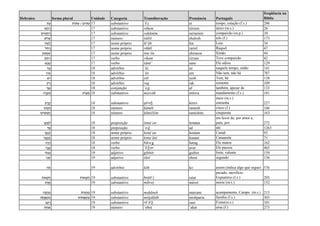 Hebraico forma plural Unidade Categoria Transliteração Pronúncia Português
freqüência na
Bíblia
‫ת‬ֵ‫ע‬ ‫ים‬ ִ‫ת‬ ִ‫ע‬/‫ֹת‬‫ו‬‫ת‬ ִ‫ע‬ 17 substantivo ‘ē t et tempo, estação (f.s.) 296
‫ם‬ ֶ‫ח‬ ֶ‫ר‬ 17 substantivo réḥem rérrem útero (m.s.) 26
‫ים‬ ִ‫מ‬ֲ‫ח‬ ַ‫ר‬ 17 substantivo raḥămîm rarramim compaixão (m.p.) 39
‫ֹלש‬ ָ‫ש‬ 17 número šālōš shalosh três (f.) 173
‫ֵָאה‬‫ל‬ 17 nome próprio lē’āh lea Leia 34
‫ל‬ ֵ‫ח‬ ָ‫ר‬ 17 nome próprio rāḥēl rarrel Raquel 47
‫ֹן‬‫ו‬‫ע‬ ְ‫מ‬ ִ‫ש‬ 17 nome próprio šim‘ôn shimeon Simão 44
‫ם‬ ַ‫ח‬ ִ‫ר‬ 17 verbo riḥam rirram Teve compaixão 42
‫ֵא‬‫נ‬ ָ‫ש‬ 17 verbo śānē’ sane Ele odiou 129
‫ָאז‬ 18 advérbio ’āz az naquele tempo, então 141
‫ין‬ ֵ‫א‬ 18 advérbio ’ên em Não tem, não há 787
‫ֵש‬‫י‬ 18 advérbio yēš yesh Tem, há 138
‫ק‬ ַ‫ר‬ 18 advérbio raq rak somente 109
‫ַאף‬ 18 conjunção ’a p af também, apesar de 133
‫ה‬ָ‫ו‬ ְ‫צ‬ ִ‫מ‬ ‫ֹת‬‫ו‬ ְ‫צ‬ ִ‫מ‬ 18 substantivo miṣwāh mitsva mandamento (f.s.) 181
‫ב‬ ֶ‫ר‬ ֶ‫ק‬ 18 substantivo qéreb kérev
meio (m.s.)
entranha 227
‫ש‬ ֵ‫מ‬ ָ‫ח‬ 18 número ḥāmēš ramesh cinco (f.) 166
‫ים‬ ִ‫ש‬ ִ‫מ‬ֲ‫ח‬ 18 número ḥămiššîm ramishim cinqüenta 163
‫ן‬ַ‫ע‬ ַ‫מ‬ְ‫ל‬ 18 preposição ləmá‘an lemáan
em favor de, por amor a,
para, por 272
‫ד‬ַ‫ע‬ 18 preposição ‘a d ad até 1263
‫ן‬ַ‫ַע‬‫נ‬ ְ‫כ‬ 18 nome próprio kəná‘an kenáan Canaã 93
‫ֲנִי‬‫ע‬ַ‫נ‬ ְ‫כ‬ 18 nome próprio kəna‘ănî knaani Canaanita 71
‫ג‬ ַ‫ר‬ ָ‫ה‬ 18 verbo hāra g harag Ele matou 162
‫ר‬ַ‫ב‬ָ‫ע‬ 18 verbo ‘ā b ar avar Ele passou 465
‫ֹר‬‫ו‬‫ב‬ִ‫ּג‬ 19 adjetivo gibbôr guibor forte, valente 159
‫ִי‬‫נ‬ ֵ‫ש‬ 19 adjetivo šēnî sheni segundo 156
‫ֹה‬‫כ‬ 19 advérbio kōh ko assim (indica algo que segue) 576
‫את‬ ָ‫ט‬ ַ‫ח‬ ‫ֹת‬‫ו‬‫א‬ ָ‫ט‬ ַ‫ח‬ 19 substantivo ḥaṭṭā’t ratat
pecado, sacrifício
Expiatório (f.s.) 293
‫ת‬ֶ‫ו‬ ָ‫מ‬ 19 substantivo mā́ wet mávet morte (m.s.) 152
‫ֶה‬‫נ‬ֲ‫ח‬ ַ‫מ‬ ‫ֹת‬‫ו‬‫נ‬ֲ‫ח‬ ַ‫מ‬ 19 substantivo maḥăneh marrane acampamento, Campo (m.s.) 215
‫ה‬ ָ‫ח‬ָ‫נ‬ ְ‫ש‬ ִ‫מ‬ ‫ֹת‬‫ו‬‫ח‬ָ‫נ‬ ְ‫ש‬ ִ‫מ‬ 19 substantivo mišpāḥāh mishparra família (f.s.) 303
‫ב‬ָ‫ע‬ ָ‫ר‬ 19 substantivo rā‘ā b raav Fome(m.s.) 101
‫ת‬ ַ‫ַאח‬ 19 número ’aḥat ’aḥat uma (f.) 273
 