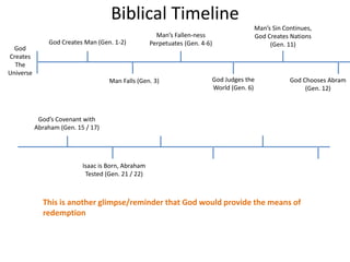 Biblical Timeline
God
Creates
The
Universe
God Creates Man (Gen. 1-2)
Man Falls (Gen. 3)
Man’s Fallen-ness
Perpetuates (Gen. 4-6)
God Judges the
World (Gen. 6)
Man’s Sin Continues,
God Creates Nations
(Gen. 11)
God Chooses Abram
(Gen. 12)
God’s Covenant with
Abraham (Gen. 15 / 17)
Isaac is Born, Abraham
Tested (Gen. 21 / 22)
This is another glimpse/reminder that God would provide the means of
redemption
 