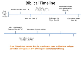 Biblical Timeline
God
Creates
The
Universe
God Creates Man (Gen. 1-2)
Man Falls (Gen. 3)
Man’s Fallen-ness
Perpetuates (Gen. 4-6)
God Judges the
World (Gen. 6)
Man’s Sin Continues,
God Creates Nations
(Gen. 11)
God Chooses Abram
(Gen. 12)
God’s Covenant with
Abraham (Gen. 15 / 17)
Isaac is Born, Abraham
Tested (Gen. 21 / 22)
From this point on, we see that the promise was given to Abraham, and was
carried on through Isaac (not Ishmael) and then Jacob (not Esau).
Jacob and Esau (Gen. 25 / 27)
 