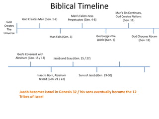 Biblical Timeline
God
Creates
The
Universe
God Creates Man (Gen. 1-2)
Man Falls (Gen. 3)
Man’s Fallen-ness
Perpetuates (Gen. 4-6)
God Judges the
World (Gen. 6)
Man’s Sin Continues,
God Creates Nations
(Gen. 11)
God Chooses Abram
(Gen. 12)
God’s Covenant with
Abraham (Gen. 15 / 17)
Isaac is Born, Abraham
Tested (Gen. 21 / 22)
Jacob becomes Israel in Genesis 32 / his sons eventually become the 12
Tribes of Israel
Sons of Jacob (Gen. 29-30)
Jacob and Esau (Gen. 25 / 27)
 
