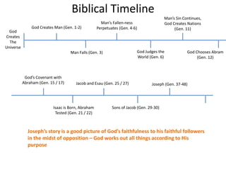 Biblical Timeline
God
Creates
The
Universe
God Creates Man (Gen. 1-2)
Man Falls (Gen. 3)
Man’s Fallen-ness
Perpetuates (Gen. 4-6)
God Judges the
World (Gen. 6)
Man’s Sin Continues,
God Creates Nations
(Gen. 11)
God Chooses Abram
(Gen. 12)
God’s Covenant with
Abraham (Gen. 15 / 17)
Isaac is Born, Abraham
Tested (Gen. 21 / 22)
Joseph’s story is a good picture of God’s faithfulness to his faithful followers
in the midst of opposition – God works out all things according to His
purpose
Sons of Jacob (Gen. 29-30)
Jacob and Esau (Gen. 25 / 27) Joseph (Gen. 37-48)
 
