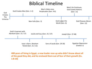 Biblical Timeline
God
Creates
The
Universe
God Creates Man (Gen. 1-2)
Man Falls (Gen. 3)
Man’s Fallen-ness
Perpetuates (Gen. 4-6)
God Judges the
World (Gen. 6)
Man’s Sin Continues,
God Creates Nations
(Gen. 11)
God Chooses Abram
(Gen. 12)
God’s Covenant with
Abraham (Gen. 15 / 17)
Isaac is Born, Abraham
Tested (Gen. 21 / 22)
400 years of living in Egypt, a new leader rose up who didn’t know about all
of the good they did, and he enslaved them out of fear of their growth (Ex.
1:8-10)
Sons of Jacob (Gen. 29-30)
Jacob and Esau (Gen. 25 / 27) Joseph (Gen. 37-48)
Egyptian Oppression
(Exodus 1)
 