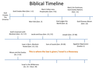 Biblical Timeline
God
Creates
The
Universe
God Creates Man (Gen. 1-2)
Man Falls (Gen. 3)
Man’s Fallen-ness
Perpetuates (Gen. 4-6)
God Judges the
World (Gen. 6)
Man’s Sin Continues,
God Creates Nations
(Gen. 11)
God Chooses Abram
(Gen. 12)
God’s Covenant with
Abraham (Gen. 15 / 17)
Isaac is Born, Abraham
Tested (Gen. 21 / 22)
Sons of Jacob (Gen. 29-30)
Jacob and Esau (Gen. 25 / 27) Joseph (Gen. 37-48)
Egyptian Oppression
(Exodus 1)
Moses and the Exodus
(Ex. 2-13)
Israel in the Wilderness
(Ex. 15 – Deut. 34)
This is where the law is given / Israel is a theocracy
 