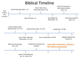 Biblical Timeline
God
Creates
The
Universe
God Creates Man (Gen. 1-2)
Man Falls (Gen. 3)
Man’s Fallen-ness
Perpetuates (Gen. 4-6)
God Judges the
World (Gen. 6)
Man’s Sin Continues,
God Creates Nations
(Gen. 11)
God Chooses Abram
(Gen. 12)
God’s Covenant with
Abraham (Gen. 15 / 17)
Isaac is Born, Abraham
Tested (Gen. 21 / 22)
Sons of Jacob (Gen. 29-30)
Jacob and Esau (Gen. 25 / 27) Joseph (Gen. 37-48)
Egyptian Oppression
(Exodus 1)
Moses and the Exodus
(Ex. 2-13)
Israel in the Wilderness
(Ex. 15 – Deut. 34)
Taking the Promised Land
(Joshua)
Israel still a theocracy / Joshua is
the military commander
 