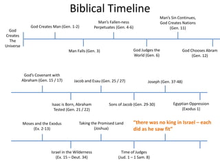 Biblical Timeline
God
Creates
The
Universe
God Creates Man (Gen. 1-2)
Man Falls (Gen. 3)
Man’s Fallen-ness
Perpetuates (Gen. 4-6)
God Judges the
World (Gen. 6)
Man’s Sin Continues,
God Creates Nations
(Gen. 11)
God Chooses Abram
(Gen. 12)
God’s Covenant with
Abraham (Gen. 15 / 17)
Isaac is Born, Abraham
Tested (Gen. 21 / 22)
Sons of Jacob (Gen. 29-30)
Jacob and Esau (Gen. 25 / 27) Joseph (Gen. 37-48)
Egyptian Oppression
(Exodus 1)
Moses and the Exodus
(Ex. 2-13)
Israel in the Wilderness
(Ex. 15 – Deut. 34)
Taking the Promised Land
(Joshua)
Time of Judges
(Jud. 1 – 1 Sam. 8)
“there was no king in Israel – each
did as he saw fit”
 