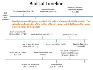 Biblical Timeline
God
Creates
The
Universe
God Creates Man (Gen. 1-2)
Man Falls (Gen. 3)
Man’s Fallen-ness
Perpetuates (Gen. 4-6)
God Judges the
World (Gen. 6)
Man’s Sin Continues,
God Creates Nations
(Gen. 11)
God Chooses Abram
(Gen. 12)
God’s Covenant with
Abraham (Gen. 15 / 17)
Isaac is Born, Abraham
Tested (Gen. 21 / 22)
Sons of Jacob (Gen. 29-30)
Jacob and Esau (Gen. 25 / 27) Joseph (Gen. 37-48)
Egyptian Oppression
(Exodus 1)
Moses and the Exodus
(Ex. 2-13)
Israel in the Wilderness
(Ex. 15 – Deut. 34)
Taking the Promised Land
(Joshua)
Time of Judges
(Jud. 1 – 1 Sam. 8)
Saul, David, and Solomon –
Israel’s Initial Monarchy
(1 Sam. 8 – 1 Kings 11)
David conquered kingdoms and built the palace – Solomon built the temple. The
splendor and potential of the nation of Israel is seen, but sinful leadership causes
misfortune for all the people
 
