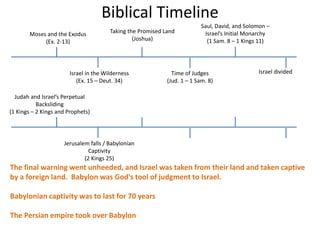 Biblical Timeline
Israel in the Wilderness
(Ex. 15 – Deut. 34)
Taking the Promised Land
(Joshua)
Time of Judges
(Jud. 1 – 1 Sam. 8)
Saul, David, and Solomon –
Israel’s Initial Monarchy
(1 Sam. 8 – 1 Kings 11)
Israel divided
Moses and the Exodus
(Ex. 2-13)
Judah and Israel’s Perpetual
Backsliding
(1 Kings – 2 Kings and Prophets)
Jerusalem falls / Babylonian
Captivity
(2 Kings 25)
The final warning went unheeded, and Israel was taken from their land and taken captive
by a foreign land. Babylon was God’s tool of judgment to Israel.
Babylonian captivity was to last for 70 years
The Persian empire took over Babylon
 