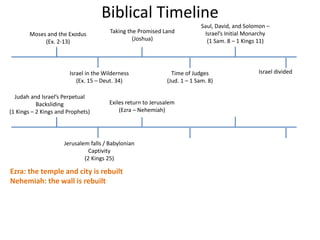 Biblical Timeline
Israel in the Wilderness
(Ex. 15 – Deut. 34)
Taking the Promised Land
(Joshua)
Time of Judges
(Jud. 1 – 1 Sam. 8)
Saul, David, and Solomon –
Israel’s Initial Monarchy
(1 Sam. 8 – 1 Kings 11)
Israel divided
Moses and the Exodus
(Ex. 2-13)
Judah and Israel’s Perpetual
Backsliding
(1 Kings – 2 Kings and Prophets)
Jerusalem falls / Babylonian
Captivity
(2 Kings 25)
Ezra: the temple and city is rebuilt
Nehemiah: the wall is rebuilt
Exiles return to Jerusalem
(Ezra – Nehemiah)
 