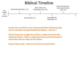 Biblical Timeline
God
Creates
The
Universe
God Creates Man (Gen. 1-2)
Man Falls (Gen. 3)
Man’s Fallen-ness
Perpetuates (Gen. 4-6)
God Judges the
World (Gen. 6)
Man’s Sin Continues,
God Creates Nations
(Gen. 11)
By this time, mankind is so far disconnected from God that people
start to worship many gods (polytheism begins) – Romans 1
God no longer has to judge the world as a whole, but deals with
individual nations. When a nation goes too far past the bounds of
immorality, God can wipe out that nation.
(5 generation cycle) – Hope For America’s Last Generation
 