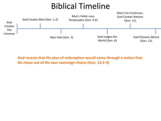 Biblical Timeline
God
Creates
The
Universe
God Creates Man (Gen. 1-2)
Man Falls (Gen. 3)
Man’s Fallen-ness
Perpetuates (Gen. 4-6)
God Judges the
World (Gen. 6)
Man’s Sin Continues,
God Creates Nations
(Gen. 11)
God Chooses Abram
(Gen. 12)
God reveals that His plan of redemption would come through a nation that
He chose out of His own sovereign choice (Gen. 12:1-4)
 