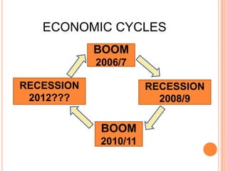 ECONOMIC CYCLES
            BOOM
            2006/7

RECESSION             RECESSION
 2012???                2008/9

             BOOM
            2010/11
 