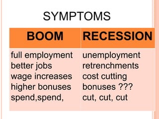 SYMPTOMS
   BOOM           RECESSION
full employment   unemployment
better jobs       retrenchments
wage increases    cost cutting
higher bonuses    bonuses ???
spend,spend,      cut, cut, cut
 