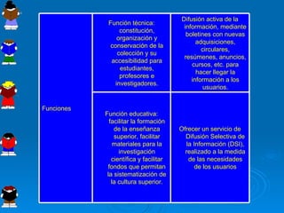 Ofrecer un servicio de Difusión Selectiva de la Información (DSI), realizado a la medida de las necesidades de los usuarios Función educativa: facilitar la formación de la enseñanza superior, facilitar materiales para la investigación científica y facilitar fondos que permitan la sistematización de la cultura superior. Difusión activa de la información, mediante boletines con nuevas adquisiciones, circulares, resúmenes, anuncios, cursos, etc. para hacer llegar la información a los usuarios. Función técnica: constitución, organización y conservación de la colección y su accesibilidad para estudiantes, profesores e investigadores. Funciones 