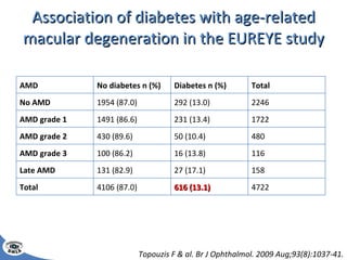 Association of diabetes with age-related macular degeneration in the EUREYE study Topouzis F & al. Br J Ophthalmol. 2009 Aug;93(8):1037-41. AMD No diabetes n (%) Diabetes n (%) Total No AMD 1954 (87.0) 292 (13.0) 2246 AMD grade 1 1491 (86.6) 231 (13.4) 1722 AMD grade 2 430 (89.6) 50 (10.4) 480 AMD grade 3 100 (86.2) 16 (13.8) 116 Late AMD 131 (82.9) 27 (17.1) 158 Total 4106 (87.0) 616 (13.1) 4722 