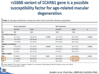 rs5888 variant of SCARB1 gene is a possible susceptibility factor for age-related macular degeneration Zerbib J et al. PLoS One. 2009 Oct 5;4(10):e7341. 