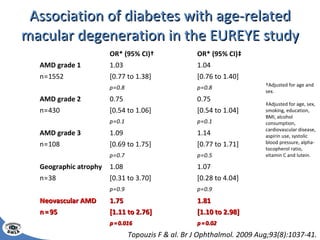 Association of diabetes with age-related macular degeneration in the EUREYE study † Adjusted for age and sex. ‡ Adjusted f...