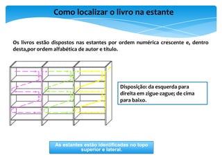 Como localizar o livro na estante


Os livros estão dispostos nas estantes por ordem numérica crescente e, dentro
desta,por ordem alfabética de autor e título.




                                           Disposição: da esquerda para
                                           direita em zigue-zague; de cima
                                           para baixo.




                As estantes estão identificadas no topo
                          superior e lateral.
 