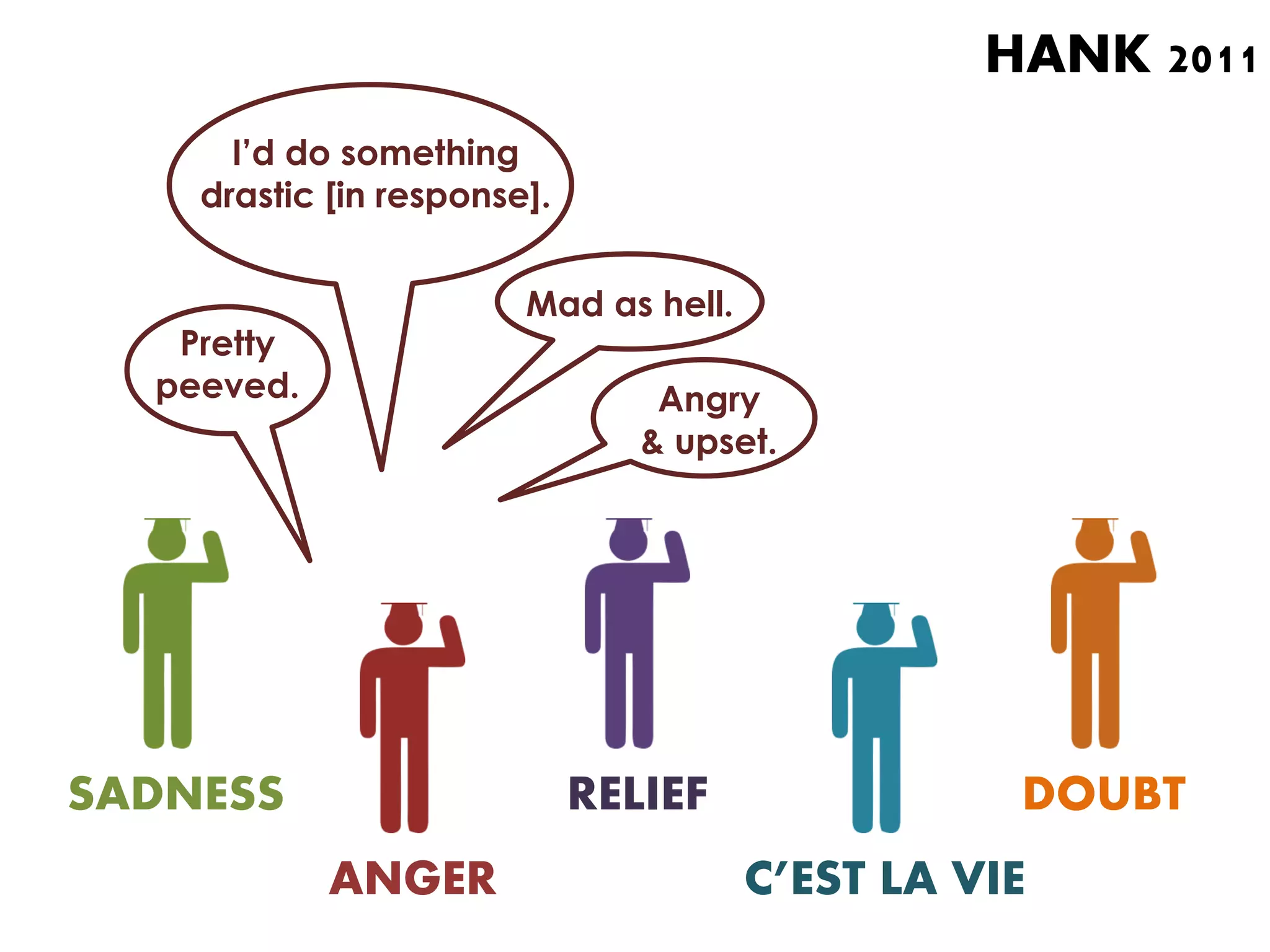 HANK 2011
      I’d do something
    drastic [in response].


                        Mad as hell.
   Pretty
  peeved.                        Angry
                                & upset.




SADNESS                      RELIEF               DOUBT
            ANGER                      C’EST LA VIE
 