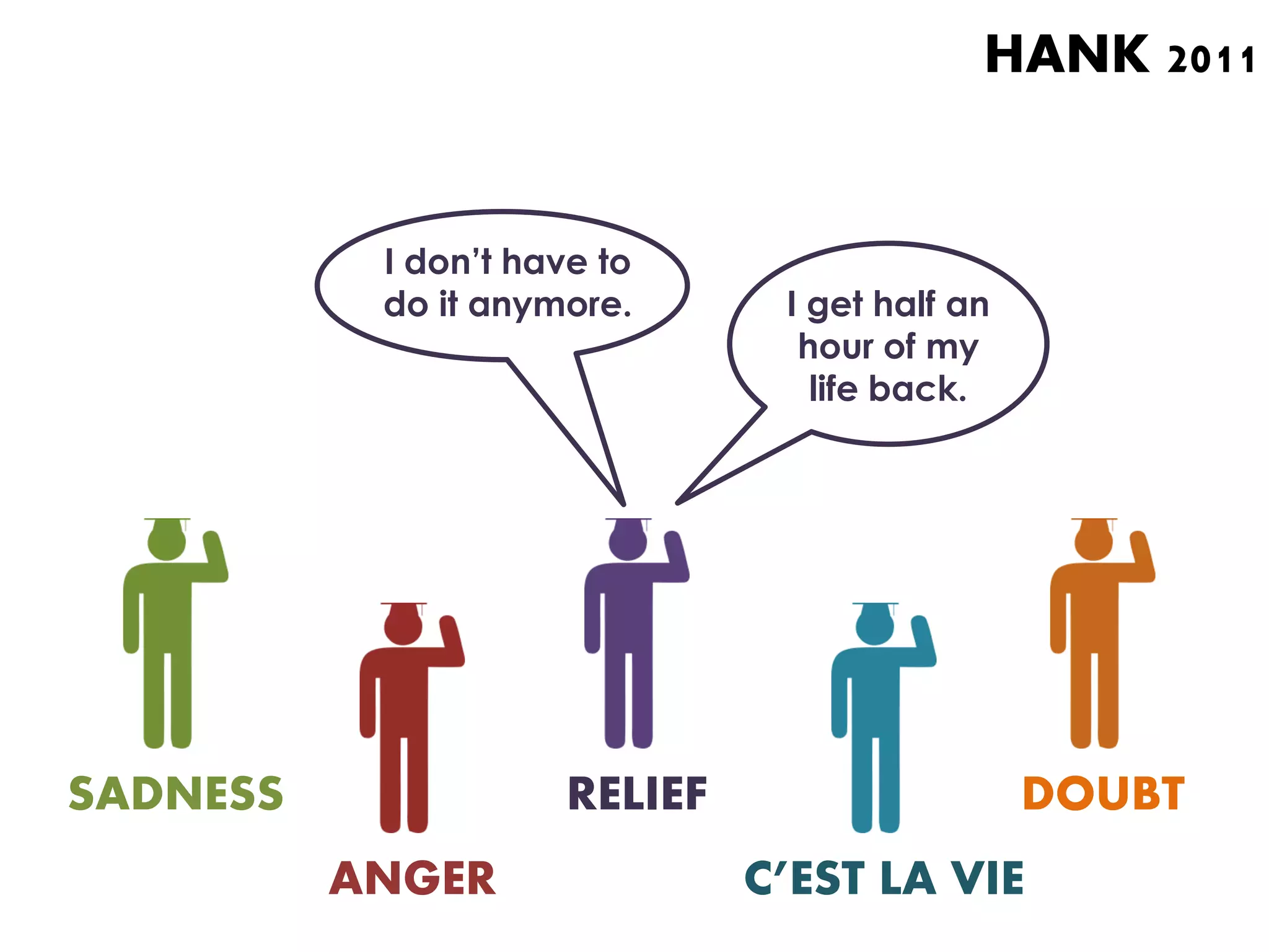 HANK 2011


           I don’t have to
           do it anymore.       I get half an
                                 hour of my
                                  life back.




SADNESS               RELIEF                    DOUBT
          ANGER                C’EST LA VIE
 