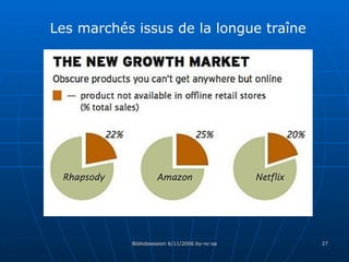 Les marchés issus de la longue traîne 