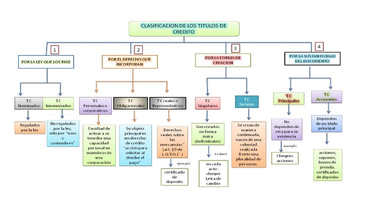Clasificación de los titulos de crédito