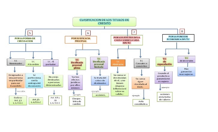 Clasificación de los titulos de crédito