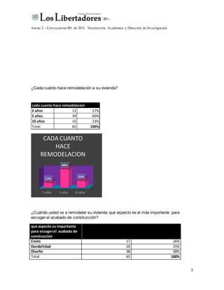 Anexo 2 - Convocatoria 001 de 2013. Vicerrectoría Académica y Dirección de Investigación
3
¿Cada cuánto hace remodelación a su vivienda?
¿Cuándo usted va a remodelar su vivienda que aspecto es el más importante para
escoger el acabado de construcción?
que aspecto es importante
para escogerel acabado de
construcción
Costo 17 26%
Durabilidad 10 15%
Diseño 38 58%
Total 65 100%
cada cuanto hace remodelacion
2 años 11 17%
5 años 39 60%
10 años 15 23%
Total 65 100%
2 años 5 años 10 años
17%
60%
23%
CADA CUANTO
HACE
REMODELACION
 