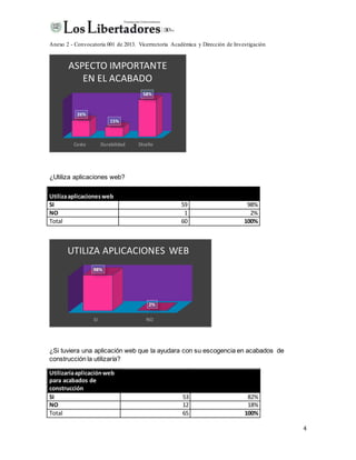 Anexo 2 - Convocatoria 001 de 2013. Vicerrectoría Académica y Dirección de Investigación
4
¿Utiliza aplicaciones web?
Utilizaaplicacionesweb
SI 59 98%
NO 1 2%
Total 60 100%
¿Si tuviera una aplicación web que la ayudara con su escogencia en acabados de
construcción la utilizaría?
Utilizaríaaplicaciónweb
para acabados de
construcción
SI 53 82%
NO 12 18%
Total 65 100%
Costo Durabilidad Diseño
26%
15%
58%
ASPECTO IMPORTANTE
EN EL ACABADO
SI NO
98%
2%
UTILIZA APLICACIONES WEB
 