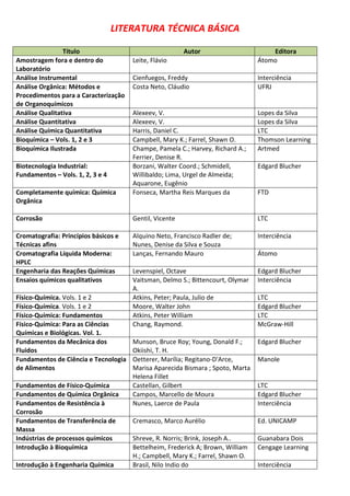 LITERATURA TÉCNICA BÁSICA
Título Autor Editora
Amostragem fora e dentro do
Laboratório
Leite, Flávio Átomo
Análise Instrumental Cienfuegos, Freddy Interciência
Análise Orgânica: Métodos e
Procedimentos para a Caracterização
de Organoquímicos
Costa Neto, Cláudio UFRJ
Análise Qualitativa Alexeev, V. Lopes da Silva
Análise Quantitativa Alexeev, V. Lopes da Silva
Análise Química Quantitativa Harris, Daniel C. LTC
Bioquímica – Vols. 1, 2 e 3 Campbell, Mary K.; Farrel, Shawn O. Thomson Learning
Bioquímica Ilustrada Champe, Pamela C.; Harvey, Richard A.;
Ferrier, Denise R.
Artmed
Biotecnologia Industrial:
Fundamentos – Vols. 1, 2, 3 e 4
Borzani, Walter Coord.; Schmidell,
Willibaldo; Lima, Urgel de Almeida;
Aquarone, Eugênio
Edgard Blucher
Completamente química: Química
Orgânica
Fonseca, Martha Reis Marques da FTD
Corrosão Gentil, Vicente LTC
Cromatografia: Princípios básicos e
Técnicas afins
Alquino Neto, Francisco Radler de;
Nunes, Denise da Silva e Souza
Interciência
Cromatografia Líquida Moderna:
HPLC
Lanças, Fernando Mauro Átomo
Engenharia das Reações Químicas Levenspiel, Octave Edgard Blucher
Ensaios químicos qualitativos Vaitsman, Delmo S.; Bittencourt, Olymar
A.
Interciência
Físico-Química. Vols. 1 e 2 Atkins, Peter; Paula, Julio de LTC
Físico-Química. Vols. 1 e 2 Moore, Walter John Edgard Blucher
Físico-Química: Fundamentos Atkins, Peter William LTC
Físico-Química: Para as Ciências
Químicas e Biológicas. Vol. 1.
Chang, Raymond. McGraw-Hill
Fundamentos da Mecânica dos
Fluidos
Munson, Bruce Roy; Young, Donald F.;
Okiishi, T. H.
Edgard Blucher
Fundamentos de Ciência e Tecnologia
de Alimentos
Oetterer, Marília; Regitano-D'Arce,
Marisa Aparecida Bismara ; Spoto, Marta
Helena Fillet
Manole
Fundamentos de Físico-Química Castellan, Gilbert LTC
Fundamentos de Química Orgânica Campos, Marcello de Moura Edgard Blucher
Fundamentos de Resistência à
Corrosão
Nunes, Laerce de Paula Interciência
Fundamentos de Transferência de
Massa
Cremasco, Marco Aurélio Ed. UNICAMP
Indústrias de processos químicos Shreve, R. Norris; Brink, Joseph A.. Guanabara Dois
Introdução à Bioquímica Bettelheim, Frederick A; Brown, William
H.; Campbell, Mary K.; Farrel, Shawn O.
Cengage Learning
Introdução à Engenharia Química Brasil, Nilo Indio do Interciência
 
