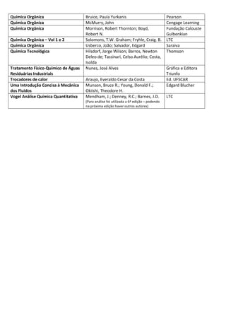 Química Orgânica Bruice, Paula Yurkanis Pearson
Química Orgânica McMurry, John Cengage Learning
Química Orgânica Morrison, Robert Thornton; Boyd,
Robert N.
Fundação Calouste
Gulbenkian
Química Orgânica – Vol 1 e 2 Solomons, T.W. Graham; Fryhle, Craig. B. LTC
Química Orgânica Usberco, João; Salvador, Edgard Saraiva
Química Tecnológica Hilsdorf, Jorge Wilson; Barros, Newton
Deleo de; Tassinari, Celso Aurélio; Costa,
Isolda
Thomson
Tratamento Físico-Químico de Águas
Residuárias Industriais
Nunes, José Alves Gráfica e Editora
Triunfo
Trocadores de calor Araujo, Everaldo Cesar da Costa Ed. UFSCAR
Uma Introdução Concisa à Mecânica
dos Fluidos
Munson, Bruce R.; Young, Donald F.;
Okiishi, Theodore H.
Edgard Blucher
Vogel Análise Química Quantitativa Mendham, J.; Denney, R.C.; Barnes, J.D.
(Para análise foi utilizada a 6ª edição – podendo
na próxima edição haver outros autores)
LTC
 