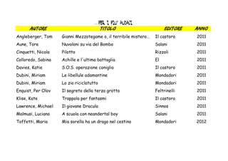 …per i piu' audaci
      Autore                              Titolo                       Editore   Anno
Angleberger, Tom    Gianni Mezzotegame o, il terribile mistero…   Il castoro     2011
Aune, Tore          Nuvoloni su via del Bombo                     Salani         2011
Cinquetti, Nicola   Pilotto                                       Rizzoli        2011
Colloredo, Sabina   Achille e l'ultima battaglia                  El             2011
Davies, Katie       S.O.S. operazione coniglio                    Il castoro     2011
Dubini, Miriam      Le libellule adamantine                       Mondadori      2011
Dubini, Miriam      Lo zio riciclatutto                           Mondadori      2011
Enquist, Per Olov   Il segreto della terza grotta                 Feltrinelli    2011
Klise, Kate         Trappola per fantasmi                         Il castoro     2011
Lawrence, Michael   Il giovane Dracula                            Sinnos         2011
Malmusi, Luciano    A scuola con neandertal boy                   Salani         2011
Toffetti, Maria     Mia sorella ha un drago nel cestino           Mondadori      2012
 