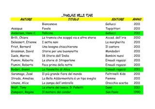 ...favolare nelle fiabe
       Autore                           Titolo                      Editore        Anno
                     Biancaneve                                 Gallucci           2011
Aesopus              Favole                                     Topipittori        2011
Andersen, Hans C.    Pollicina                                  Gallucci           2011
Brilli, Chiara       La tramvia che scappò via e altre storie   Accad. dell'iris   2010
Delessert, Etienne   I sette nani                               La margherita      2011
Friot, Bernard       Una lavagna chiacchierona                  Il castoro         2011
Grossman, David      Storie per una buonanotte                  Mondadori          2011
Iuele, Marina        18 Storie dall'India                       Bambini nuovi      2011
Piumini, Roberto     Le storie di Straparlone                   Einaudi ragazzi    2011
Piumini, Roberto     Poco prima della notte                     Einaudi ragazzi    2011
Rodari, Gianni       Le favolette di Alice                      Einaudi ragazzi    2011
Saramago, José       Il più grande fiore del mondo              Feltrinelli Kids   2011
Strada, Annalisa     La Bella Addormentata è un tipo sveglio    Piemme             2011
Umana, Alice         La zampa dell'ombrello                     Orecchio acerbo    2011
Wolf, Tony           Le storie del bosco. 5: Folletti           Dami               2011
Zampieri, Regina     Il mistero del condor                      San Paolo          1990
 