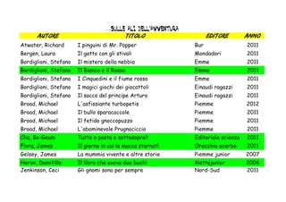 …sulle ali dell'avventura
      Autore                               Titolo                    Editore        Anno
Atwater, Richard       I pinguini di Mr. Popper                Bur                  2011
Bergen, Laura          Il gatto con gli stivali                Mondadori            2011
Bordiglioni, Stefano   Il mistero della nebbia                 Emme                 2011
Bordiglioni, Stefano   Il Bianco e il Rosso                    Emme                 2011
Bordiglioni, Stefano   I Cinquedini e il fiume rosso           Emme                 2011
Bordiglioni, Stefano   I magici giochi dei giocattoli          Einaudi ragazzi      2011
Bordiglioni, Stefano   Il sacco del principe Arturo            Einaudi ragazzi      2011
Broad, Michael         L'asfissiante turbopetis                Piemme               2012
Broad, Michael         Il bullo sparacaccole                   Piemme               2011
Broad, Michael         Il fetido gnoccopuzzo                   Piemme               2011
Broad, Michael         L'abominevole Prugnociccio              Piemme               2011
Cha, Bo-Geum           Tutto a posto o sottosopra?             Editoriale scienza   2011
Flora, James           Il giorno in cui la mucca starnutì      Orecchio acerbo      2011
Gelsey, James          La mummia vivente e altre storie        Piemme junior        2007
Heron, Domitille       Il libro che aveva due buchi            Mottajunior          2006
Jenkinson, Ceci        Gli gnomi sono per sempre               Nord-Sud             2011
 
