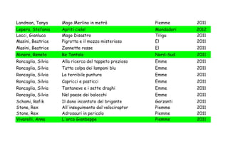 Landman, Tanya      Mago Merlino in metrò               Piemme      2011
Lepera, Stefania    Apriti cielo!                       Mondadori   2012
Locci, Gianluca     Mago Disastro                       Tiligu      2011
Masini, Beatrice    Pigrotta e il mozzo misterioso      El          2011
Masini, Beatrice    Zannette rosse                      El          2011
Minore, Renato      Re Tontolo                          Nord-Sud    2011
Roncaglia, Silvia   Alla ricerca del tappeto prezioso   Emme        2011
Roncaglia, Silvia   Tutta colpa dei lamponi blu         Emme        2011
Roncaglia, Silvia   La terribile puntura                Emme        2011
Roncaglia, Silvia   Capricci e pasticci                 Emme        2011
Roncaglia, Silvia   Tantaneve e i sette draghi          Emme        2011
Roncaglia, Silvia   Nel paese dei balocchi              Emme        2011
Schami, Rafik       Il dono incantato del brigante      Garzanti    2011
Stone, Rex          All'inseguimento del velociraptor   Piemme      2011
Stone, Rex          Adrosauri in pericolo               Piemme      2011
Vivarelli, Anna     L'orco Gianbeppe                    Piemme      2011
 