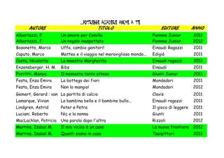 ...potrebbe accadere anche a te
      Autore                              Titolo                           Editore           Anno
Albertazzi, F.         Un amore per Camilla                            Piemme Junior         2011
Albertazzi, F.         Un regalo inaspettato                           Piemme Junior         2012
Bosonetto, Marco       Uffa, cambio genitori!                          Einaudi Ragazzi       2011
Caputo, Marco          Matteo e il viaggio nel meraviglioso mondo...   Edigiò                2011
Costa, Nicoletta       La maestra Margherita                           Einaudi ragazzi       2011
Enzensberger, H. M.    Bibs                                            Einaudi               2011
Ferritti, Monya        Il momento tanto atteso                         Giunti Junior         2011
Festa, Enza Emira      La bottega dei fiori                            Mondadori             2011
Festa, Enza Emira      Non lo mangio!                                  Mondadori             2012
Gemert, Gerard : van La partita di calcio                              Clavis                2011
Lamarque, Vivian       La bambina bella e il bambino bullo...          Einaudi ragazzi       2011
Lindgren, Astrid       Peter e Petra                                   Il gioco di leggere   2011
Luciani, Roberto       Nic e la nonna                                  Giunti                2011
MacLachlan, Patricia   Una parola dopo l'altra                         Rizzoli               2012
Martins, Isabel M.     Il mio vicino è un cane                         La nuova frontiera junior
                                                                                            2012
Martins, Isabel M.     Quanti siamo in casa                            Topipittori           2011
 