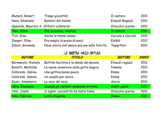 Munsch, Robert         Troppi giocattoli                             Il castoro          2011
Nava, Emanuela         Bambini del mondo                             Einaudi Ragazzi     2011
Quarello, Maurizio A. C.
                       Effetti collaterali                           Orecchio acerbo     2011
Tibo, Gilles           Che sorpresa, Andrea!                         Il castoro          2011
Ticli, Dino            Anche le nonne volano                         Coccole e Caccole   2011
Zangari, Elisa         Era meglio la puzza di piedi                  EdiGiò              2011
Zoboli, Giovanna       Nove storie sull'amore più una sulla felicità… Topipittori        2011

                                   …la nostra amica natura
       Autore                                Titolo                       Editore        Anno
Bernasconi, Gionata    Bettina tacchina e la danza del pavone        Einaudi ragazzi     2011
Bonetti, Mathilde      Le nuove avventure della gatta magica         Piemme              2011
Colloredo, Sabina      Una gattina senza paura                       Emme                2011
Colloredo, Sabina      Un cavallo per amico                          Emme                2011
Gozzi, Annamaria       La voce del noce                              Anicia              2011
Nava, Emanuela         Quando gli elefanti andavano in treno         Giunti junior       2011
Sfar, Joann            Il signor coccodrillo ha molta fame           Orecchio acerbo     2011
Silei, Fabrizio        Latte di gallina                              Emme                2011
 