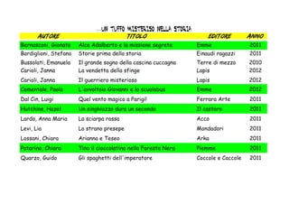 …un tuffo misteriso nella storia
       Autore                              Titolo                    Editore         Anno
Bernasconi, Gionata    Alce Adalberto e la missione segreta      Emme                2011
Bordiglioni, Stefano   Storie prima della storia                 Einaudi ragazzi     2011
Bussolati, Emanuela    Il grande sogno della cascina cuccagna    Terre di mezzo      2010
Carioli, Janna         La vendetta della sfinge                  Lapis               2012
Carioli, Janna         Il guerriero misterioso                   Lapis               2012
Comentale, Paolo       L'avvoltoio Giovanni e lo scuolabus       Emme                2012
Dal Cin, Luigi         Quel vento magico a Parigi!               Ferrara Arte        2011
Hutchins, Hazel        Un singhiozzo dura un secondo             Il castoro          2011
Lardo, Anna Maria      La sciarpa rossa                          Acco                2011
Levi, Lia              Lo strano presepe                         Mondadori           2011
Lossani, Chiara        Arianna e Teseo                           Arka                2011
Patarino, Chiara       Tino il cioccolatino nella Foresta Nera   Piemme              2011
Quarzo, Guido          Gli spaghetti dell'imperatore             Coccole e Caccole   2011
 