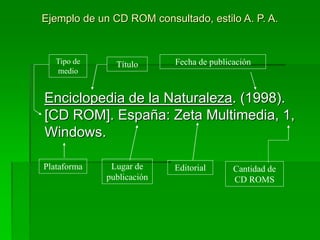 Ejemplo de un CD ROM consultado, estilo A. P. A.
Enciclopedia de la Naturaleza. (1998).
[CD ROM]. España: Zeta Multimedia, 1,
Windows.
Título Fecha de publicación
Lugar de
publicación
Editorial Cantidad de
CD ROMS
Plataforma
Tipo de
medio
 