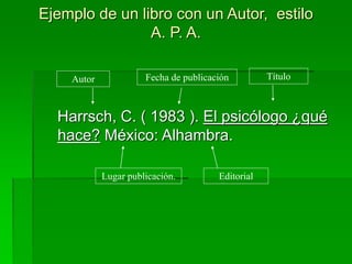 Ejemplo de un libro con un Autor, estilo
A. P. A.
Harrsch, C. ( 1983 ). El psicólogo ¿qué
hace? México: Alhambra.
Autor Fecha de publicación Título
Lugar publicación. Editorial
 