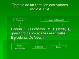 Ejemplo de un libro con dos Autores,
estilo A. P. A.
Padrini, F. y Lucheroni, M. T. (1996). El
gran libro de los aceites esenciales.
Barcelona: De Vecchi.
Autores
Título
Lugar
publicación
Editorial
Fecha de publicación
 