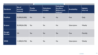 13/10/2024 59
Database
No.of
Journals
Indexed
Tracks
Citations
Calculates
h-Index
Calculates
Ancillary
Bibliometric
Indexes*
Availability
Update
Interval
PubMed 25,000(30,000) No No No Free Daily
Scopus 20,500(26,228) Yes Yes No Subscription Weekly
Google
Scholar
NA Yes Yes Yes Free Monthly
WOS 11,000(24,750) Yes Yes No Subscription Weekly
 