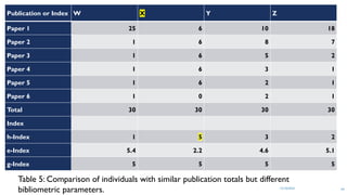 64
Publication or Index W X Y Z
Paper 1 25 6 10 18
Paper 2 1 6 8 7
Paper 3 1 6 5 2
Paper 4 1 6 3 1
Paper 5 1 6 2 1
Paper 6 1 0 2 1
Total 30 30 30 30
Index
h-Index 1 5 3 2
e-Index 5.4 2.2 4.6 5.1
g-Index 5 5 5 5
13/10/2024
Table 5: Comparison of individuals with similar publication totals but different
bibliometric parameters.
 