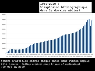 1950-2010 :
                                                                      L'explosion bibliographique
                                                                      dans le domaine médical
800000



700000



600000



500000



400000



300000



200000



100000



     0
           1949 1951 1953 1955 1957 1959 1961 1963 1965 1967 1969 1971 1973 1975 1977 1979 1981 1983 1985 1987 1989 1991 1993 1995 1997 1999 2001 2003 2005 2007 2009
         1948 1950 1952 1954 1956 1958 1960 1962 1964 1966 1968 1970 1972 1974 1976 1978 1980 1982 1984 1986 1988 1990 1992 1994 1996 1998 2000 2002 2004 2006 2008



Nombre d'articles entrés chaque année dans Pubmed depuis
1949 (source : Medline citation count by year of publication)
700 000 en 2009
 