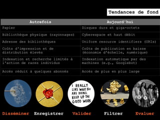 Tendances de fond
             Autrefois                          Aujourd'hui
Papier                               Disques durs et giga-octets
Bibliothèque physique (rayonnages)   Cyberespace et haut débit
Adresse des bibliothèques            Uniform resource identifiers (URIs)
Coûts d'impression et de             Coûts de publication en baisse
distribution élevés                  (économie d'échelle, numérique)
Indexation et recherche limités à    Indexation automatique par des
l'action de rares individus          machines (e.g., Googlebot)

Accès réduit à quelques abonnés      Accès de plus en plus large




Disséminer    Enregistrer         Valider      Filtrer           Evaluer
 