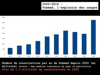 2000-2010 :
                                   Pubmed, l'explosion des usages


1400



1200



1000



 800



 600



 400



 200



   0
       2000   2001   2002   2003    2004   2005   2006   2007   2008   2009




Nombre de consultations par an de Pubmed depuis 2000 (en
millions) source : Key medline indicators by year of publication
Plus de 1,3 milliards de consultations en 2009
 