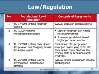 Annual Review of Development Effectiveness 2006 - Getting Results The Review looks at three core questions: How efficiently has growth translated into poverty reduction in Bank-assisted countries, and what factors have contributed to the effectiveness of Bank assistance toward achieving this result? What factors help interventions lead to high-quality development results in sectors that deliver services to the poor?  What types of Bank assistance have helped raise the accountability of public institutions in charge of delivering and sustaining results? www.dadangsolihin.com 