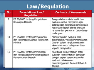 Law/Regulation www.dadangsolihin.com No Foundational Law/   Regulation   Contents  o f Assesments   1 UU 17/2003 tentang  Keuangan Negara  Evaluasi anggaran berbasis kinerja.  2 UU 1/2004 tentang Perbendaharaan Negara L aporan keuangan dan kinerja instansi pemerintah Sistem pengendalian intern di lingkungan pemerintahan 3 UU 15/2004 tentang Pemeriksaan Pengelolaan dan Tanggung Jawab Keuangan Negara P emeriksaan atas pengelolaan keuangan negara yang terdiri atas pemeriksaan aspek ekonomi dan efisiensi serta pemeriksaan aspek efektivitas   4 UU 25/2004 tentang  Sistem Perencanaan Pembangunan Nasional  Evaluasi kinerja pelaksanaan rencana pembangunan  